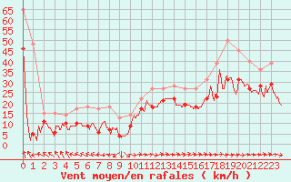 Courbe de la force du vent pour Pointe de Chassiron (17)
