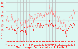 Courbe de la force du vent pour Dieppe (76)