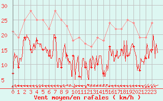Courbe de la force du vent pour Grenoble/St-Etienne-St-Geoirs (38)