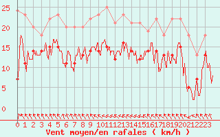 Courbe de la force du vent pour Ble / Mulhouse (68)