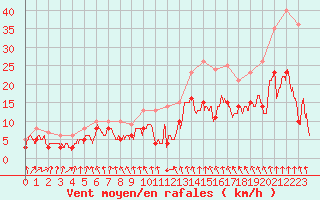 Courbe de la force du vent pour Laval (53)