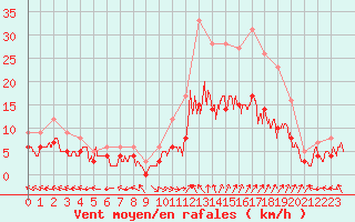 Courbe de la force du vent pour Carpentras (84)