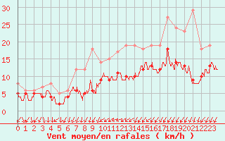 Courbe de la force du vent pour Orly (91)