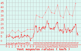 Courbe de la force du vent pour Ambrieu (01)