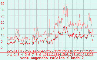 Courbe de la force du vent pour Villevieille (30)