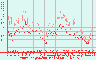 Courbe de la force du vent pour Levens (06)