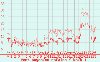 Courbe de la force du vent pour Chambry / Aix-Les-Bains (73)