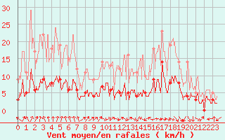 Courbe de la force du vent pour Brive-Laroche (19)