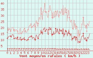 Courbe de la force du vent pour Dieppe (76)