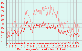 Courbe de la force du vent pour Le Puy - Loudes (43)