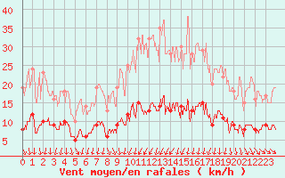 Courbe de la force du vent pour Langres (52) 