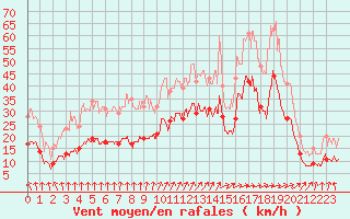 Courbe de la force du vent pour Cambrai / Epinoy (62)