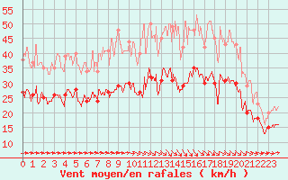 Courbe de la force du vent pour Caen (14)