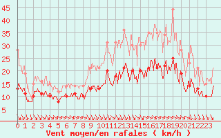 Courbe de la force du vent pour La Roche-sur-Yon (85)