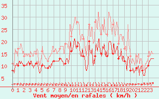 Courbe de la force du vent pour Metz-Nancy-Lorraine (57)