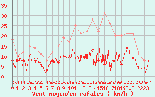 Courbe de la force du vent pour Strasbourg (67)