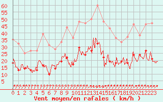 Courbe de la force du vent pour Lannion (22)