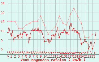 Courbe de la force du vent pour Saint-Brieuc (22)