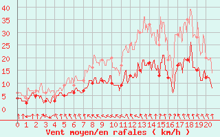 Courbe de la force du vent pour Sgur (12)