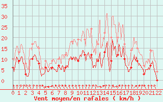 Courbe de la force du vent pour Magnac-Laval (87)