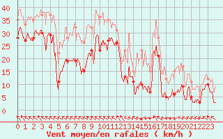Courbe de la force du vent pour Pointe Saint-Mathieu (29)