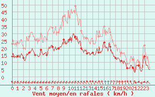 Courbe de la force du vent pour Rennes (35)