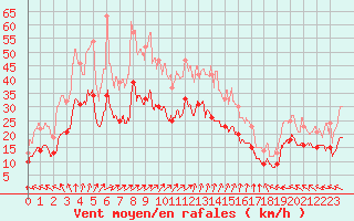 Courbe de la force du vent pour Saint-Nazaire (44)