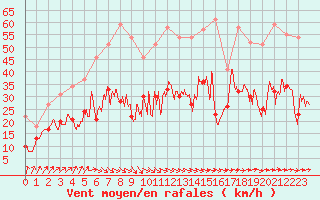 Courbe de la force du vent pour Lannion (22)