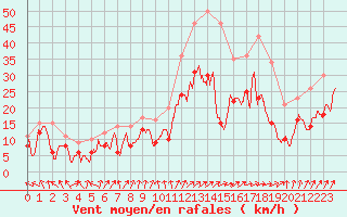 Courbe de la force du vent pour Caen (14)