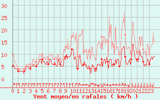 Courbe de la force du vent pour Auch (32)