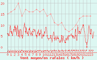 Courbe de la force du vent pour Paray-le-Monial - St-Yan (71)