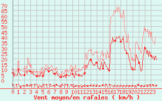 Courbe de la force du vent pour Bastia (2B)