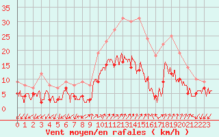 Courbe de la force du vent pour Figari (2A)