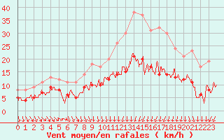 Courbe de la force du vent pour Evreux (27)