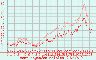 Courbe de la force du vent pour Ile du Levant (83)