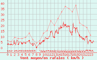 Courbe de la force du vent pour Carpentras (84)