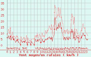 Courbe de la force du vent pour Fontannes (43)