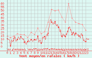 Courbe de la force du vent pour Hyres (83)