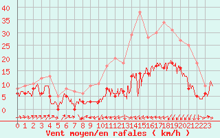 Courbe de la force du vent pour Le Puy - Loudes (43)