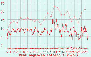 Courbe de la force du vent pour Reims-Prunay (51)