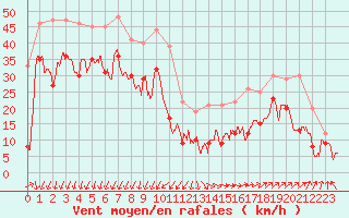 Courbe de la force du vent pour Ile Rousse (2B)