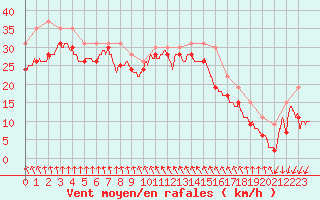 Courbe de la force du vent pour Pointe du Raz (29)