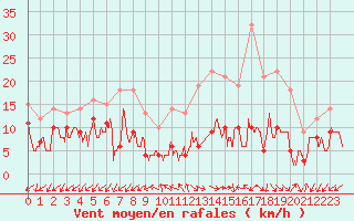 Courbe de la force du vent pour Annecy (74)