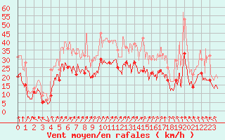 Courbe de la force du vent pour Roissy (95)