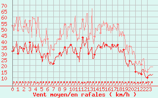 Courbe de la force du vent pour Brest (29)