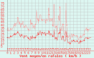 Courbe de la force du vent pour Langres (52) 