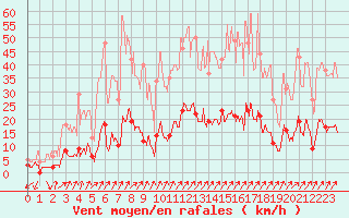 Courbe de la force du vent pour Besanon (25)