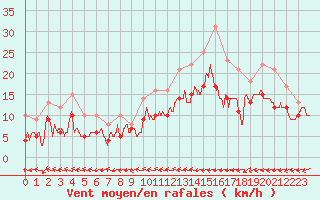 Courbe de la force du vent pour Lille (59)