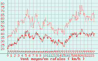 Courbe de la force du vent pour Cherbourg (50)