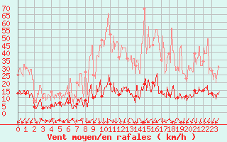 Courbe de la force du vent pour Brianon (05)